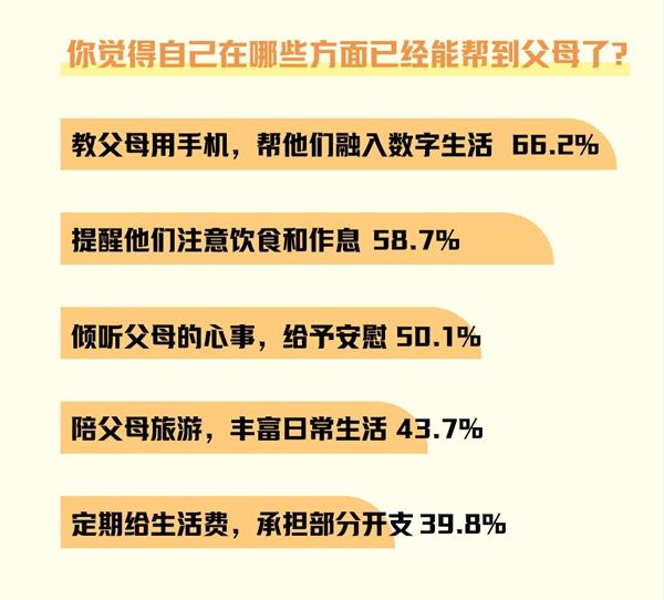 66.2%受访青年会帮父母融入数字生活