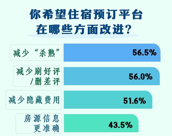 56.5%受访者希望住宿预订平台减少“杀熟”