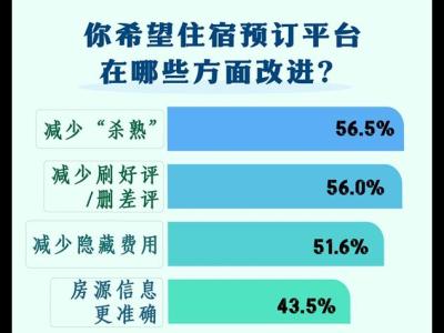56.5%受访者希望住宿预订平台减少“杀熟”